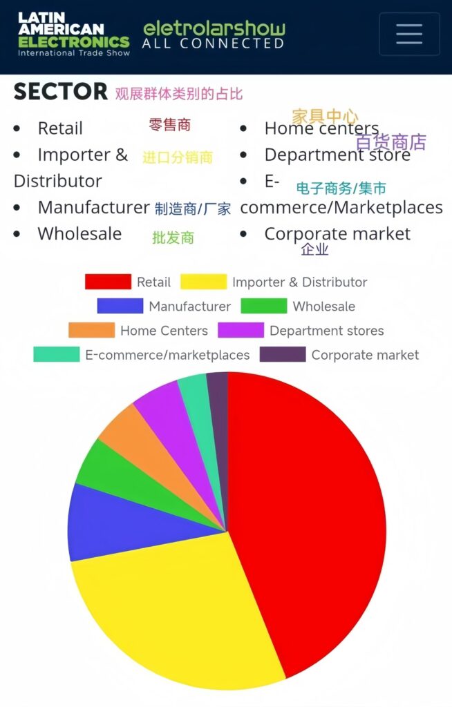 巴西电子展展会数据