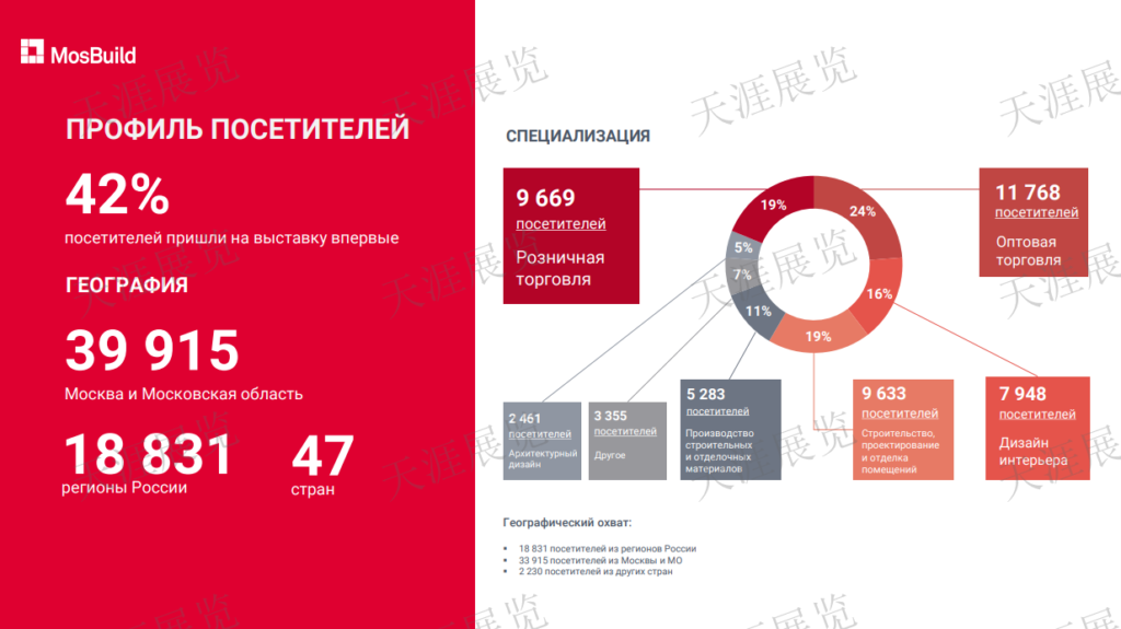 俄罗斯国际建筑及室内装饰展览会MosBuild