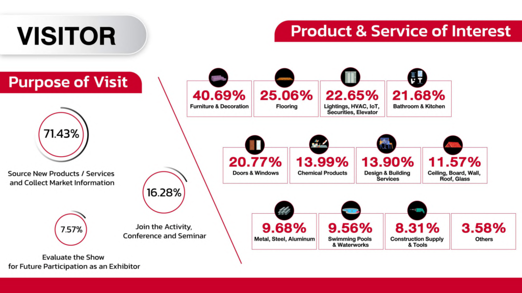 泰 国 曼 谷 国 际 建 材 及 室 内 装 饰 展 览 会 ARCHITECT