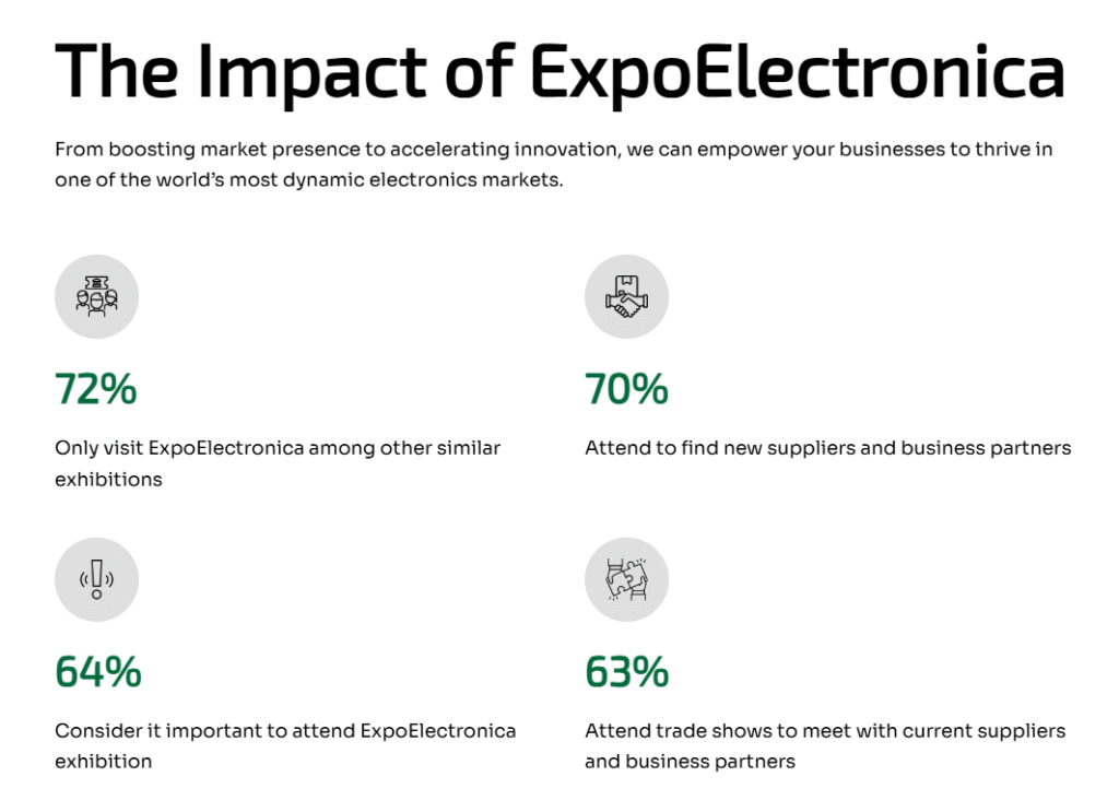 ExpoElectronica影响力数据信息图,标题“The Impact of ExpoElectronica”。四组百分比数据:72% Only visit ExpoElectronica among other similar exhibitions,64% Consider it important to attend,70% Attend to find new suppliers and business partners,63% Attend trade shows to meet with current suppliers。配文说明展会帮助企业提升市场地位、加速创新。